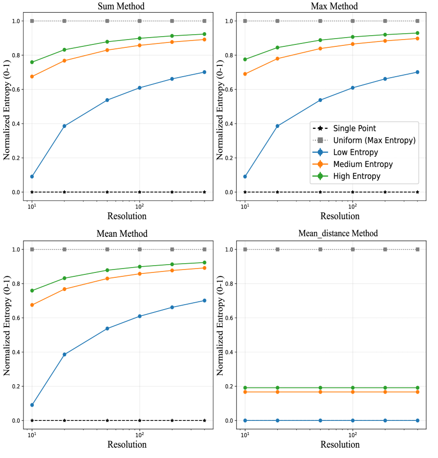 Normalized entropy analysis