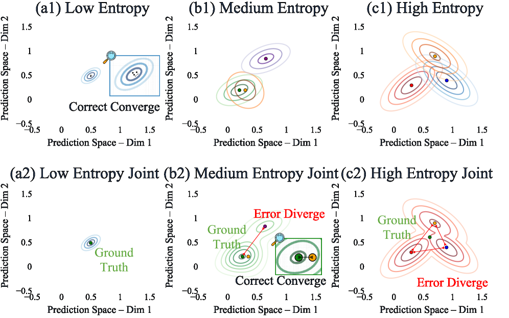 Prediction behaviors across entropy levels