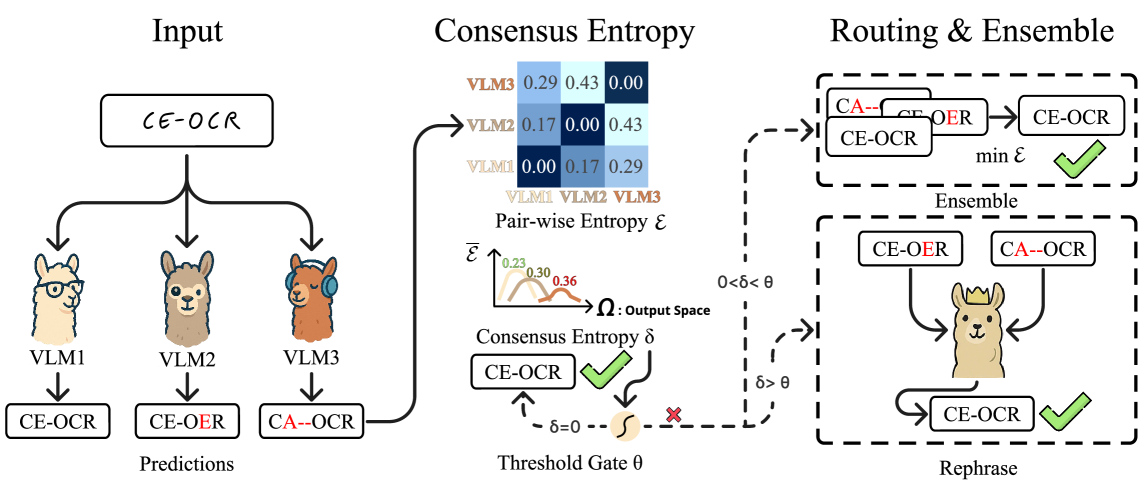 Overview of the CE-OCR framework