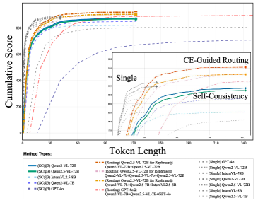 Performance comparison across token lengths